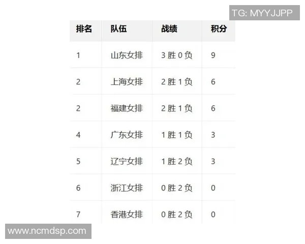 上海排球队在联合会杯积分榜上以51分稳居第一名 上海排球队在联合会杯积分榜上以51分稳居第一名