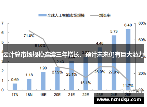 云计算市场规模连续三年增长，预计未来仍有巨大潜力